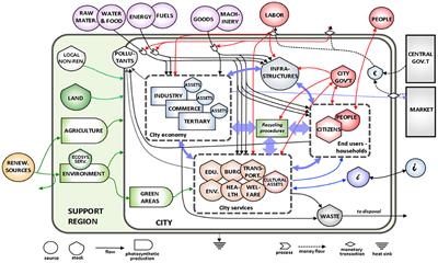 Strategies of socio-ecological transition for a sustainable urban metabolism